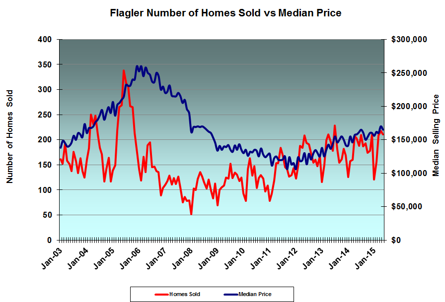 Flagler County Home Sales and Median Selling Prices